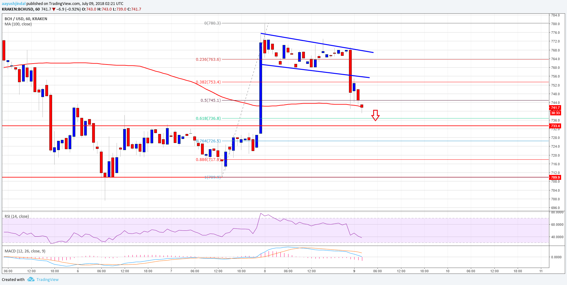 Bitcoin Cash Price Analysis BCH USD