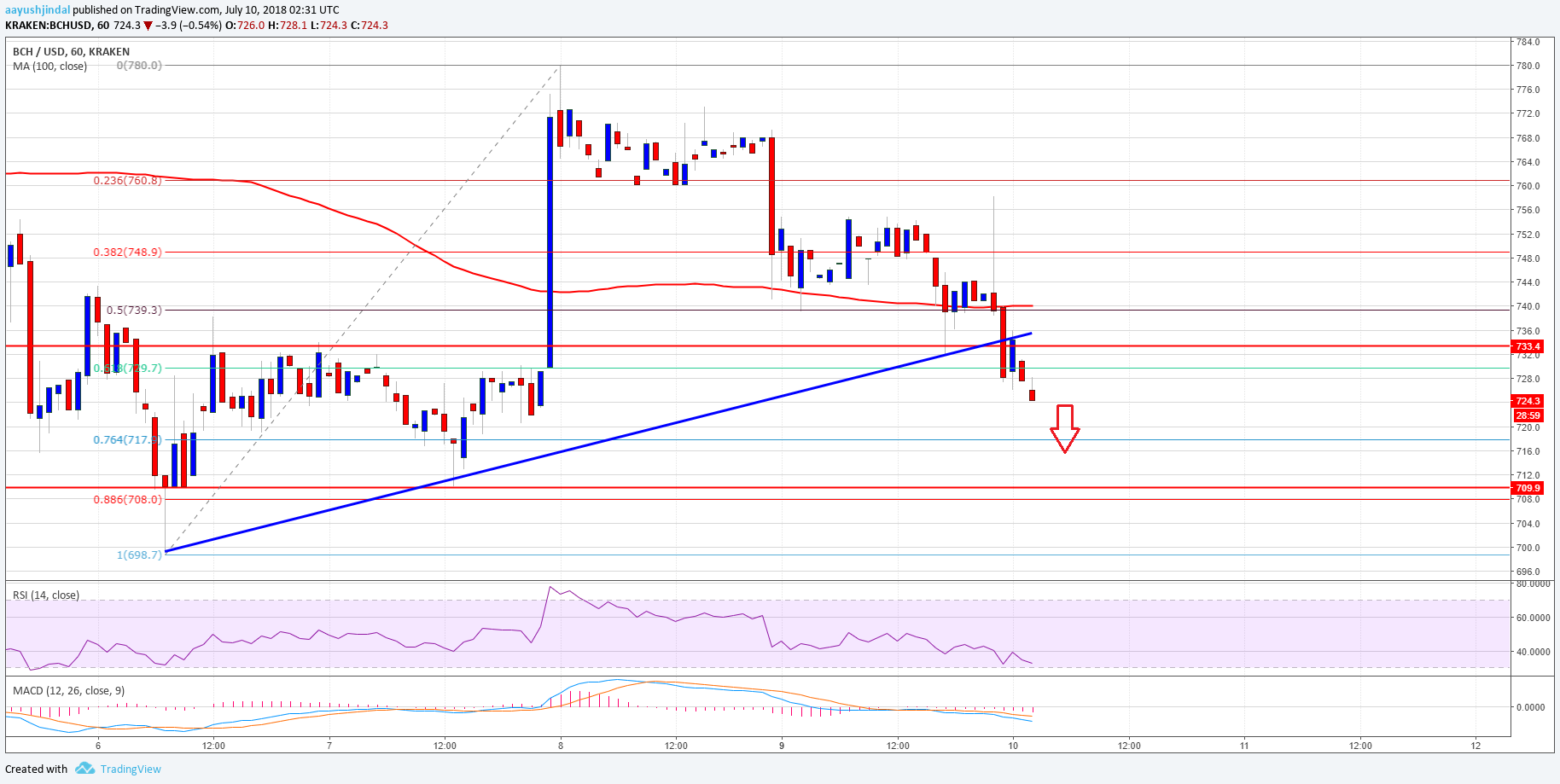 Bitcoin Cash Price Analysis BCH USD