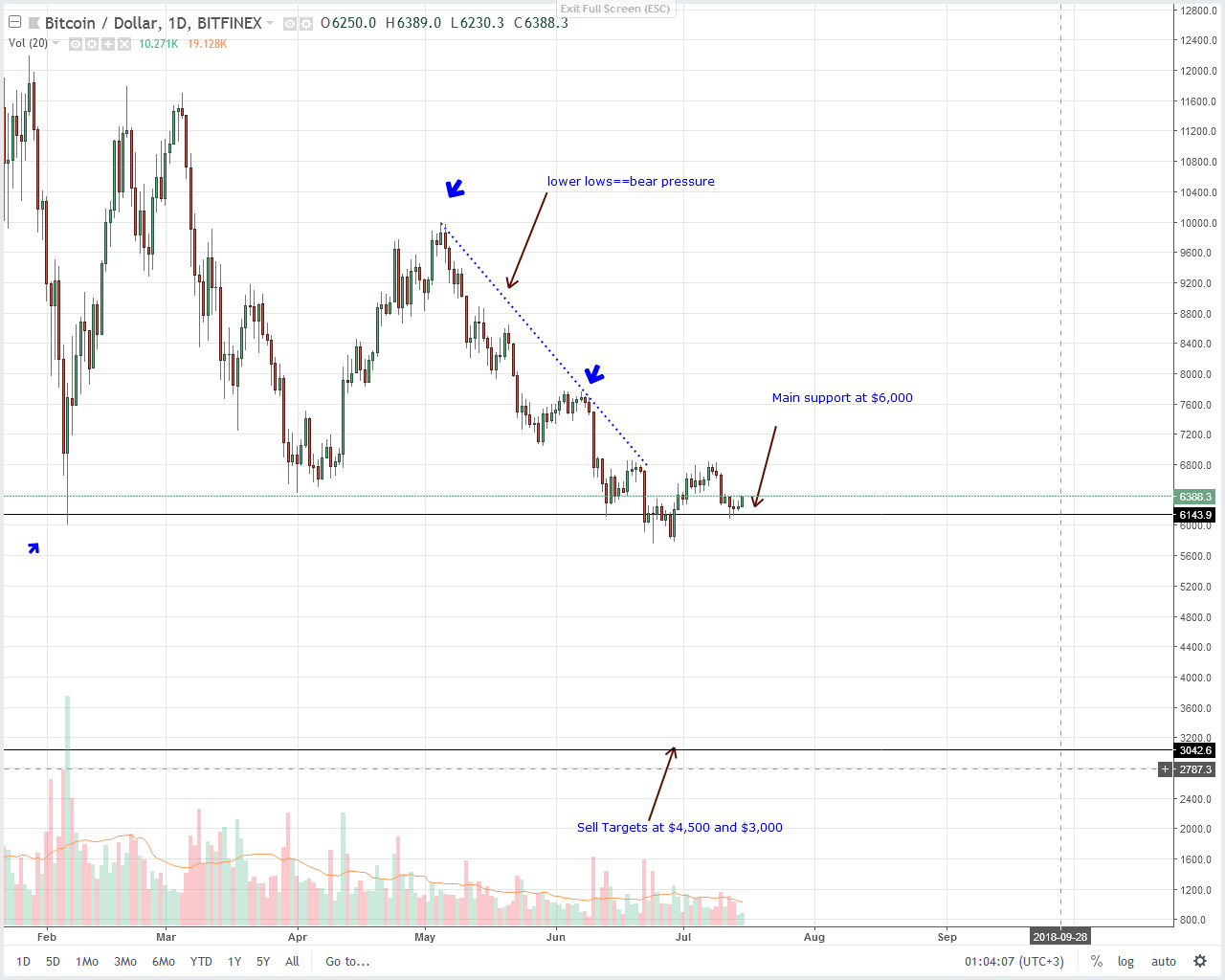 bitcoin daily chart analysis