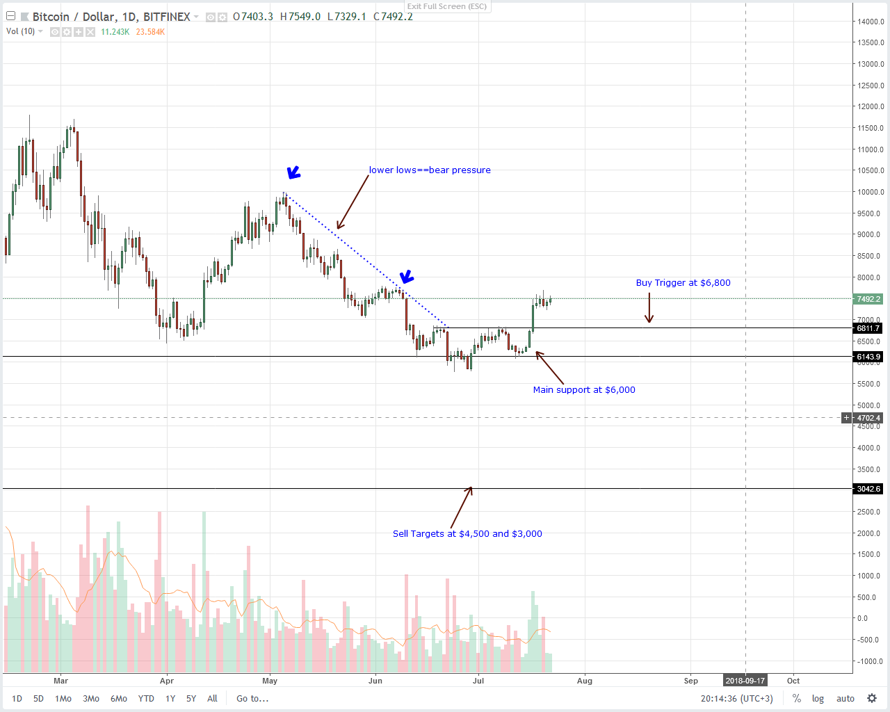 Bitcoin (BTC) Technical Analysis