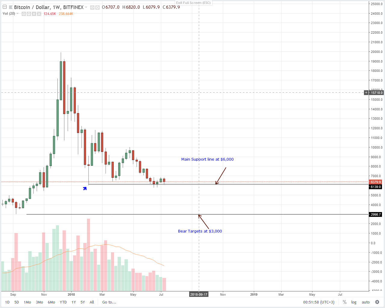 Bitcoin (BTC) Technical Analysis