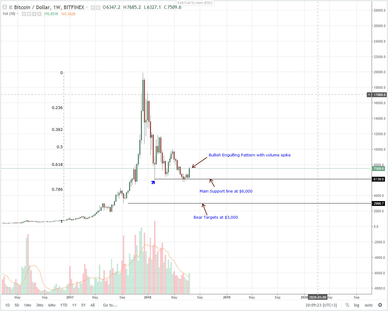 Bitcoin (BTC) Technical Analysis
