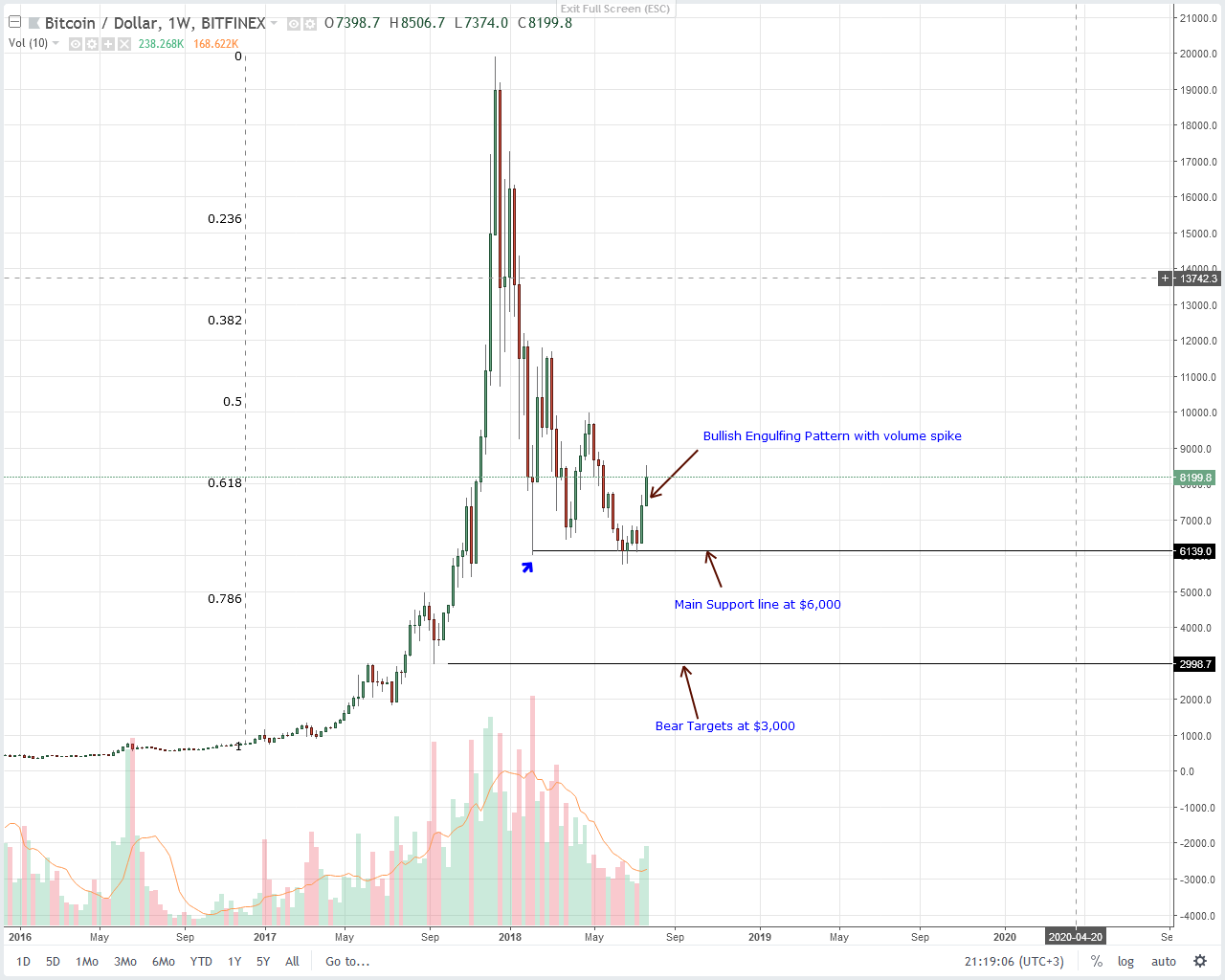 bitcoin btc price technical analysis bitcoin technical analysis chart