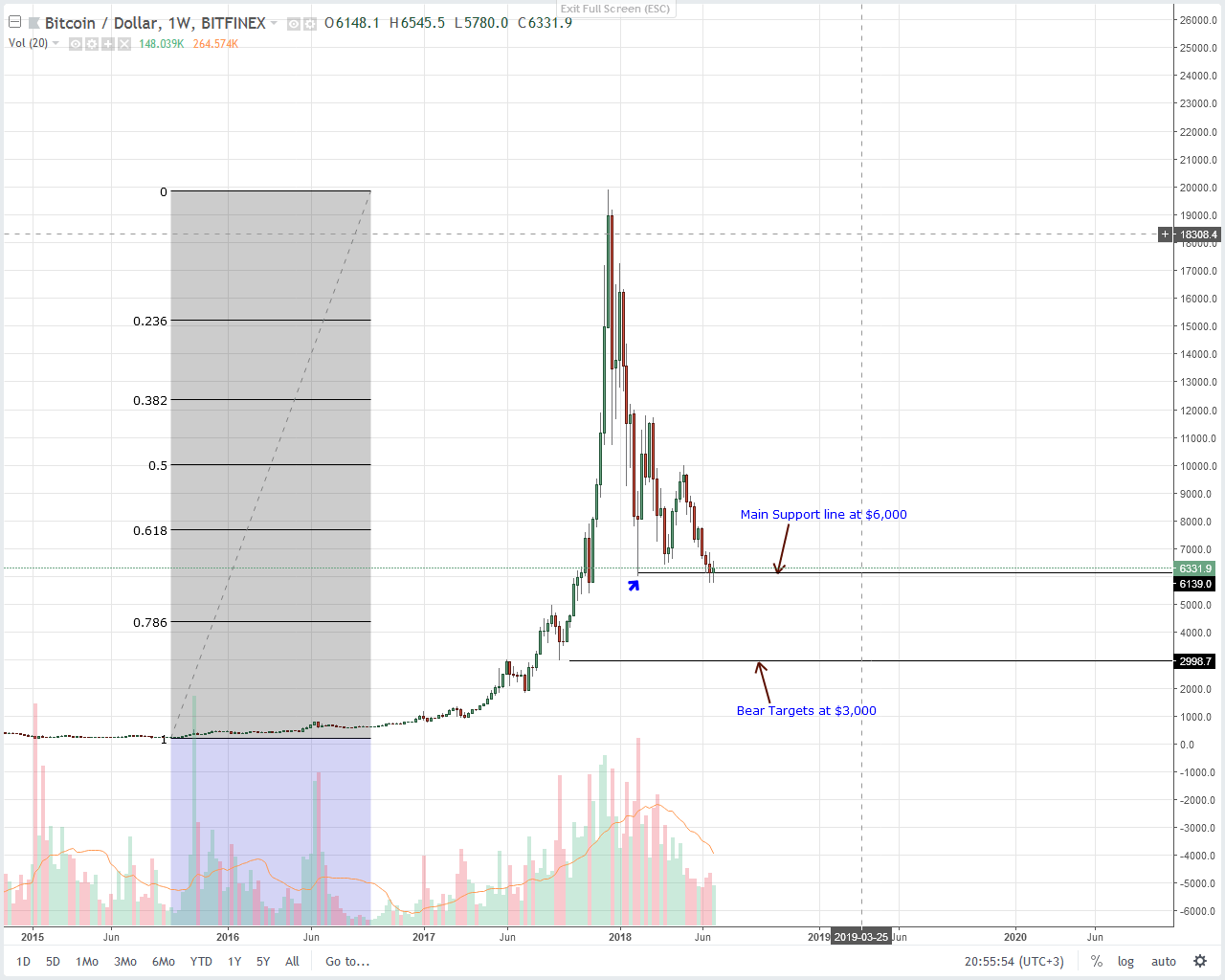 Bitcoin (BTC) Technical Analysis
