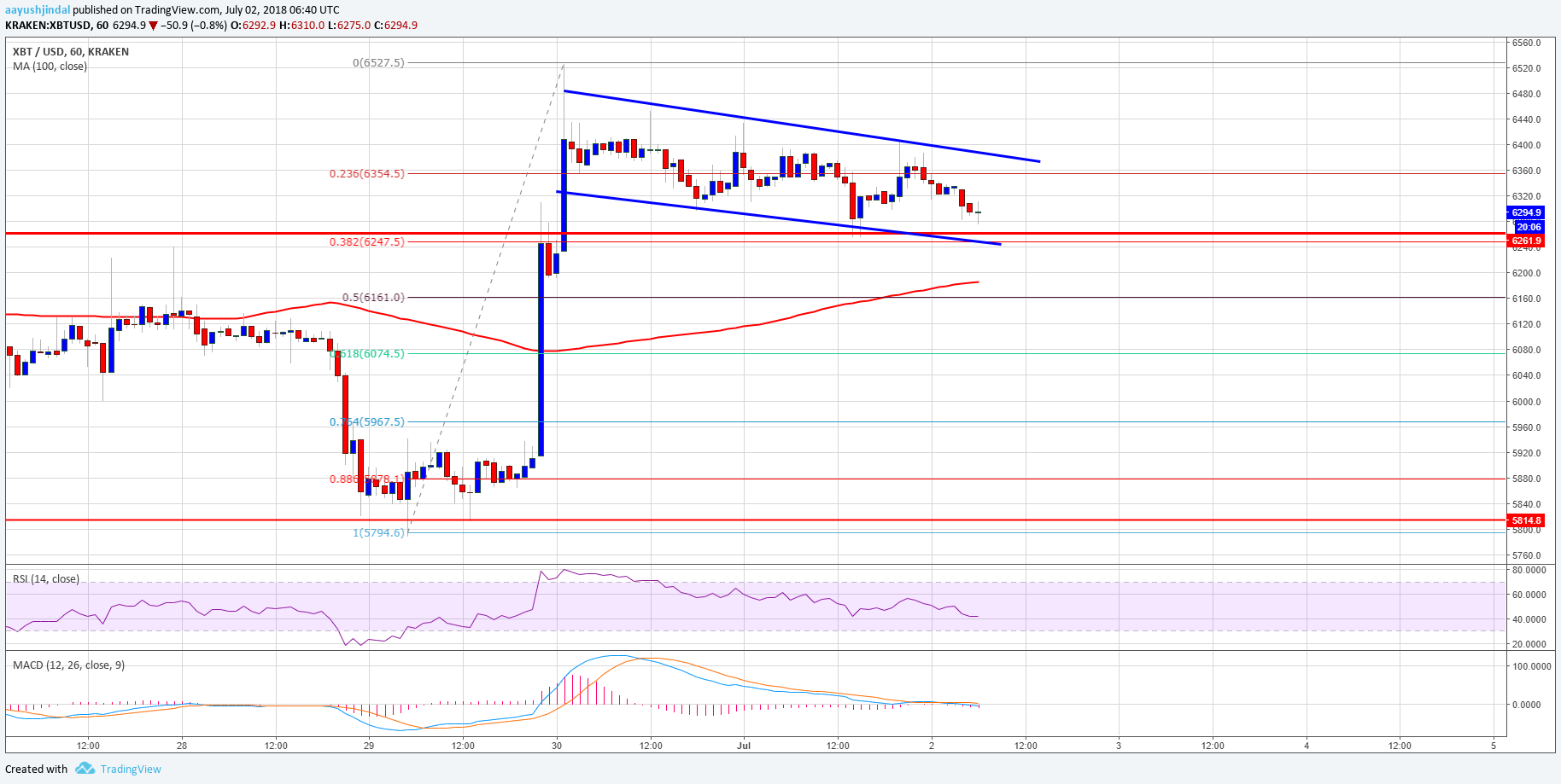 Bitcoin Price Analysis BTC USD