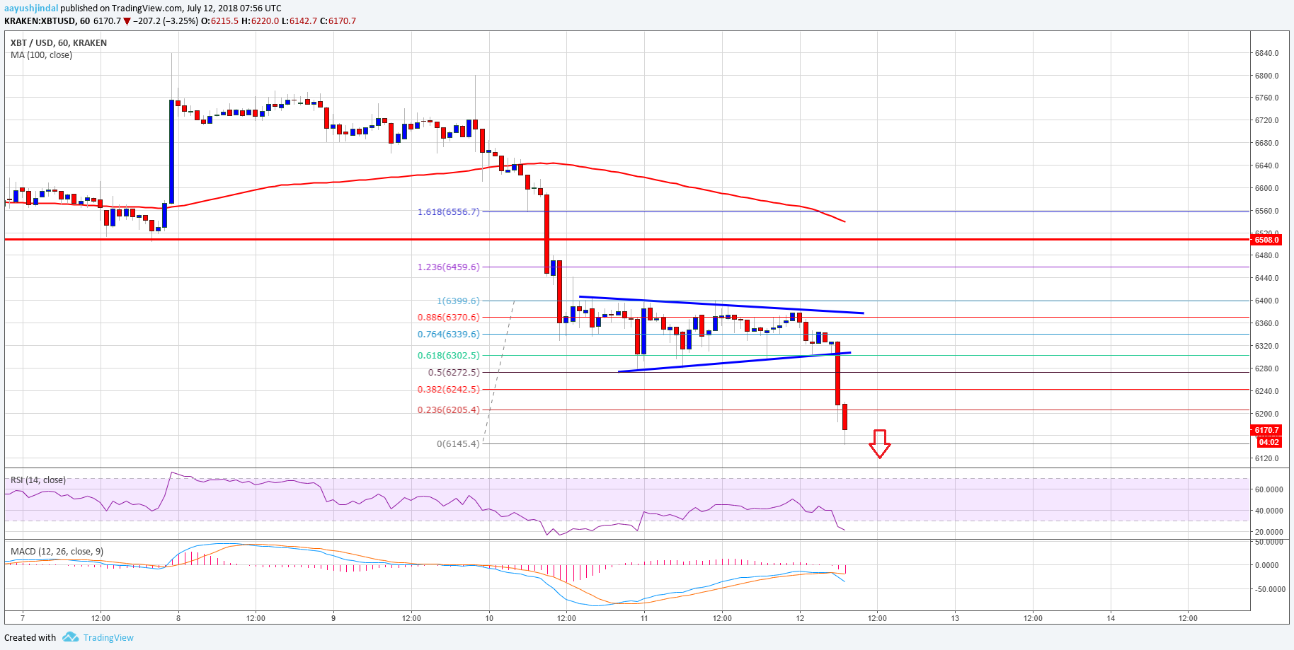 Bitcoin Price Analysis BTC USD