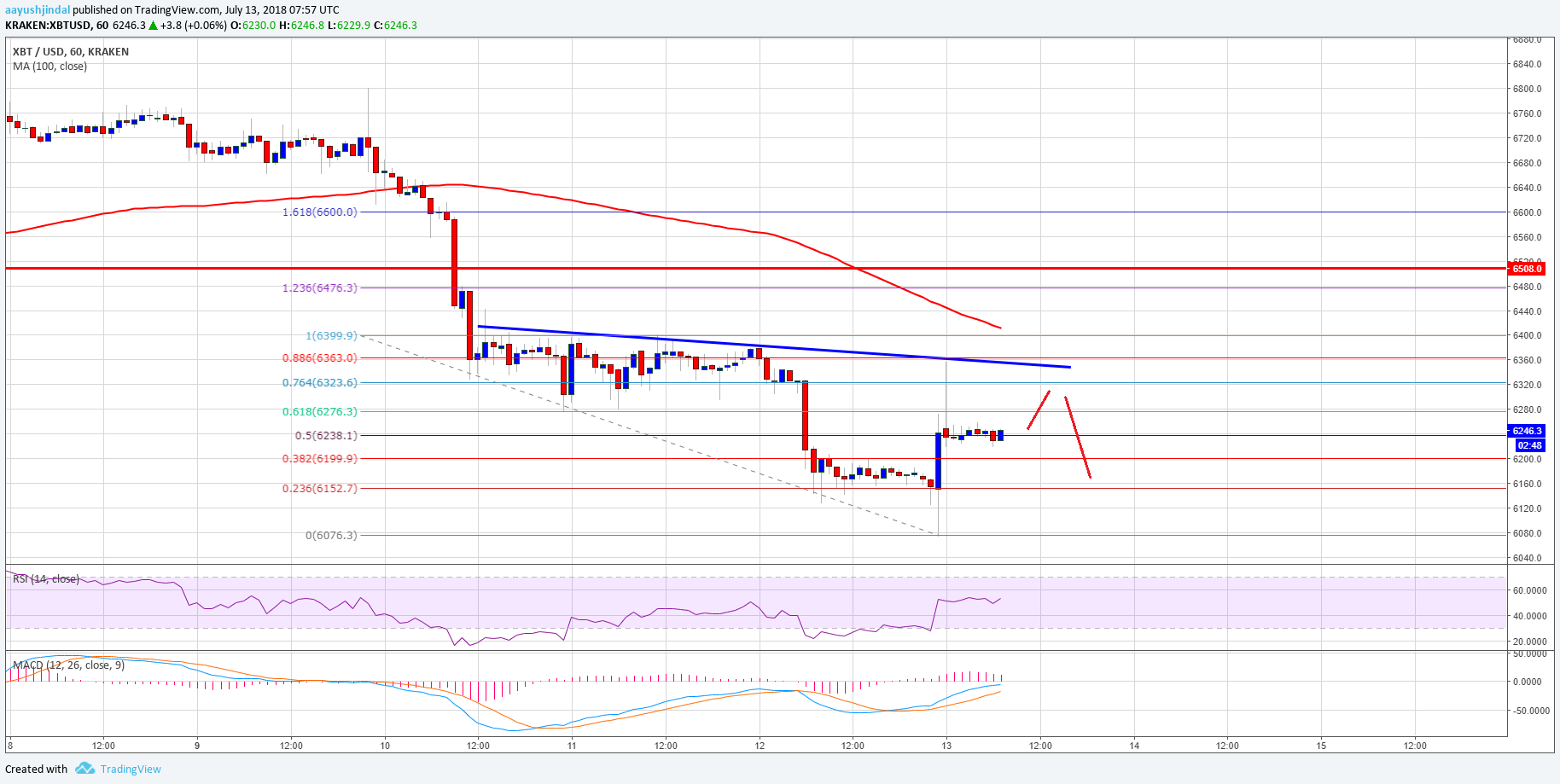 Bitcoin Price Analysis BTC USD