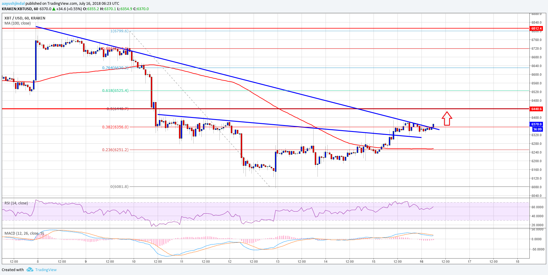 Bitcoin Price Analysis BTC USD