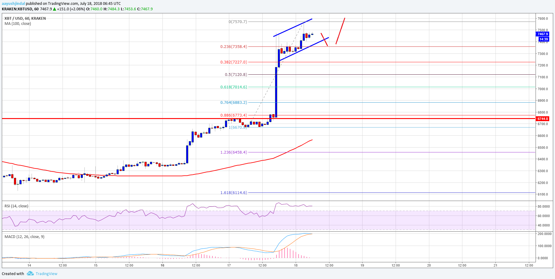 Bitcoin Price Analysis BTC USD
