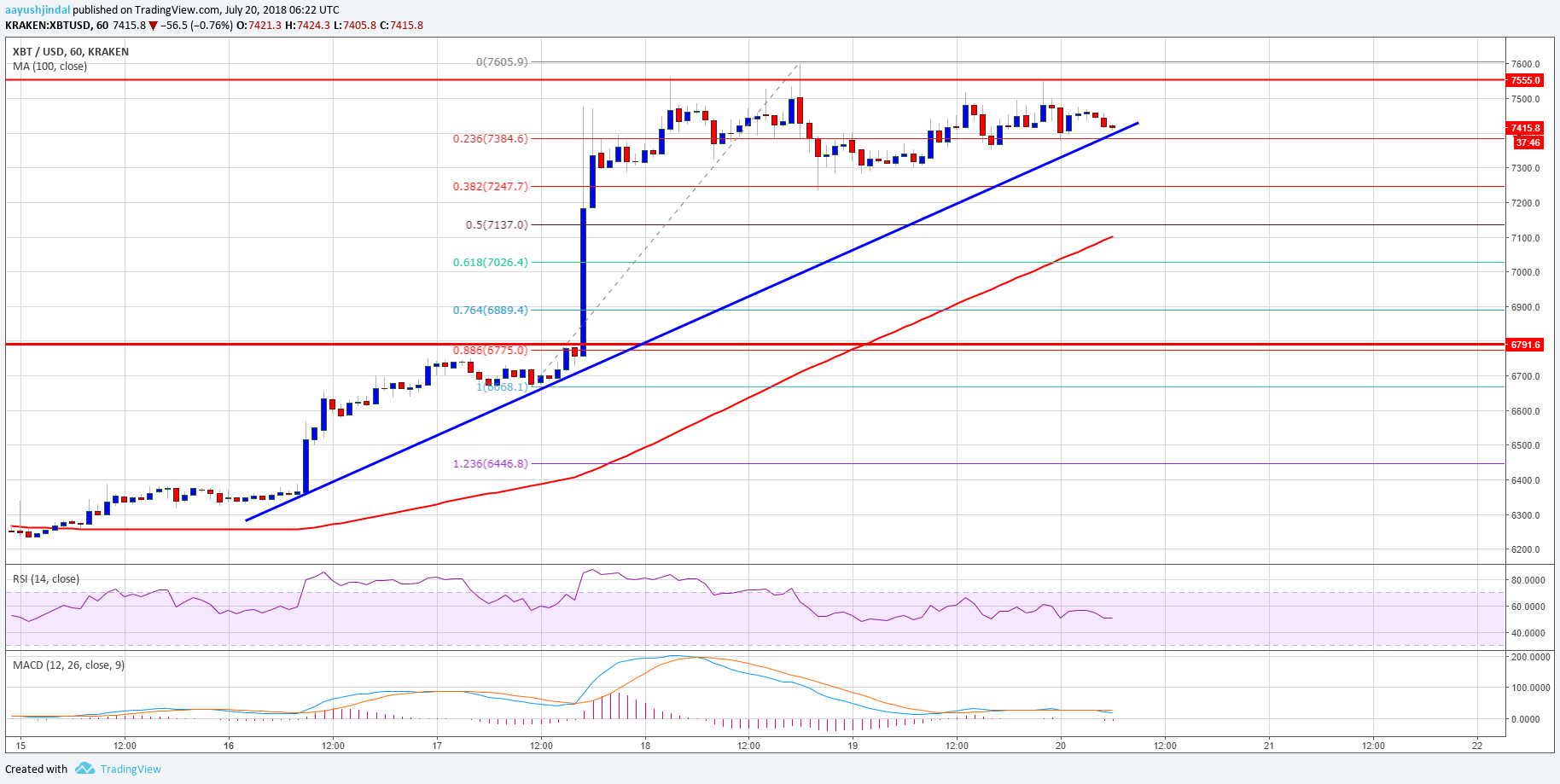 Bitcoin Price Analysis BTC USD