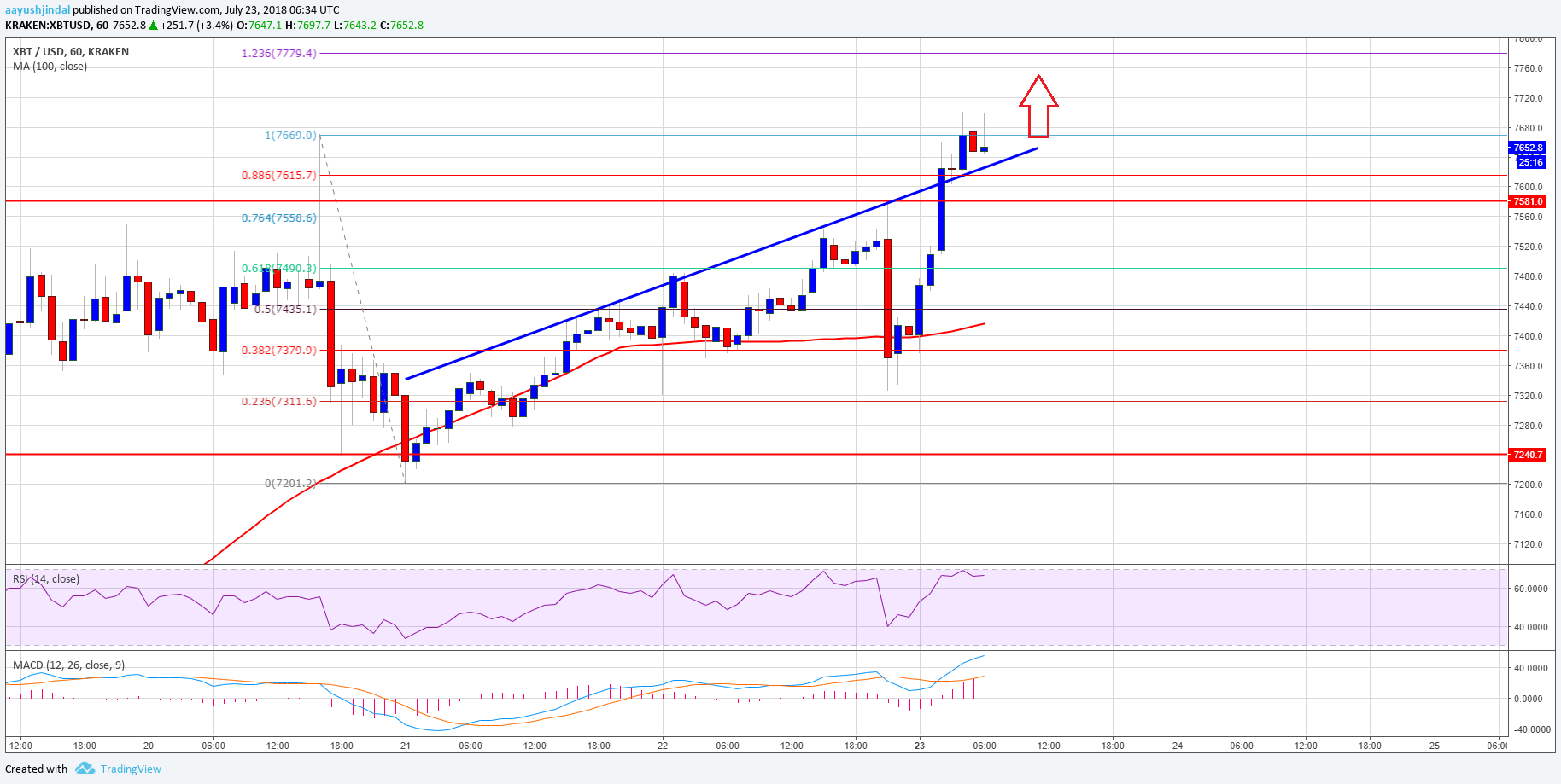 Bitcoin Price Analysis BTC USD