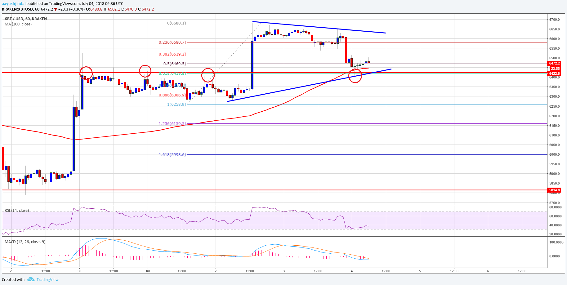 Bitcoin Price Analysis BTC USD