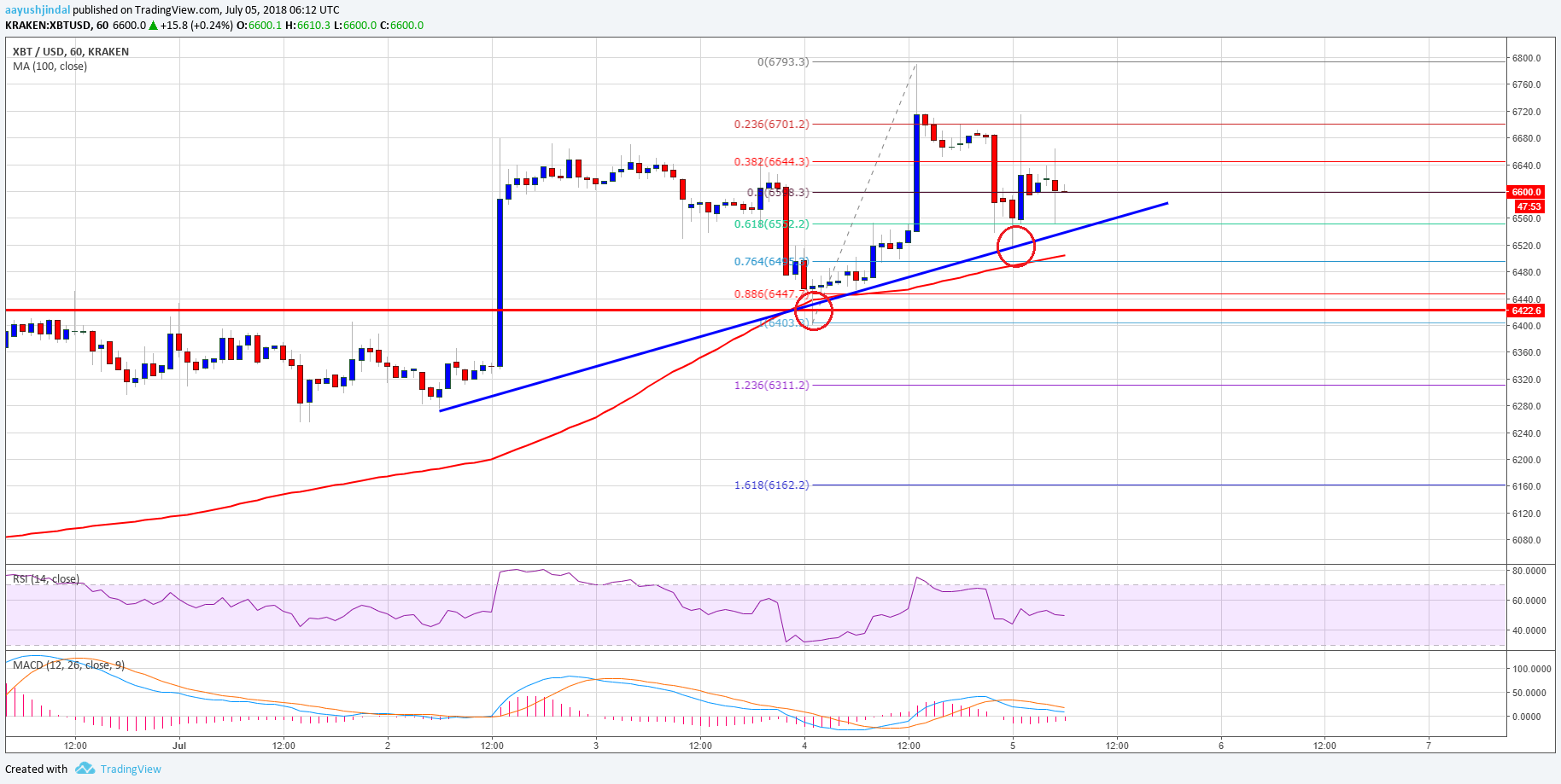 Bitcoin Price Analysis BTC USD