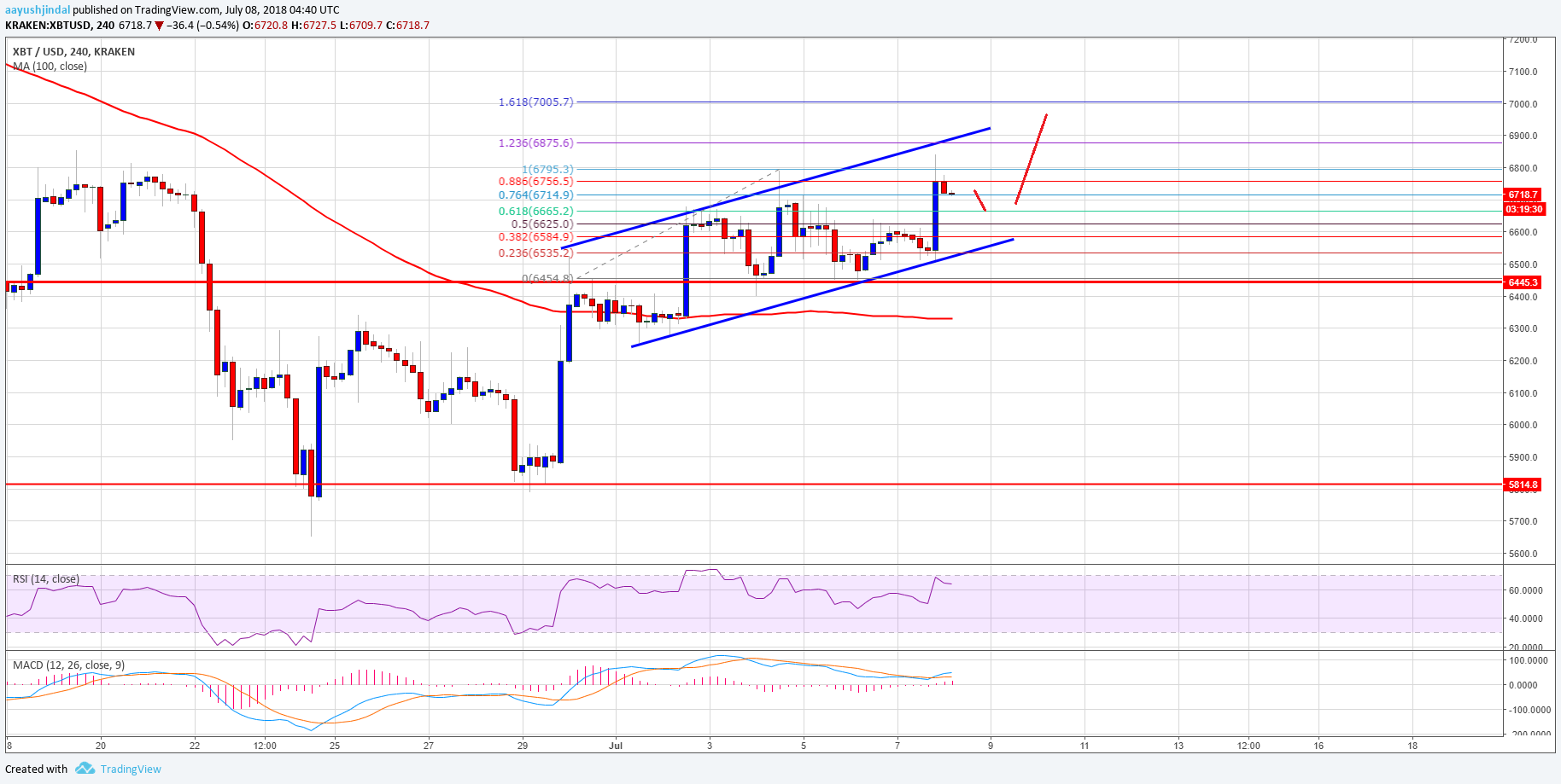 Bitcoin Price Weekly Analysis BTC USD