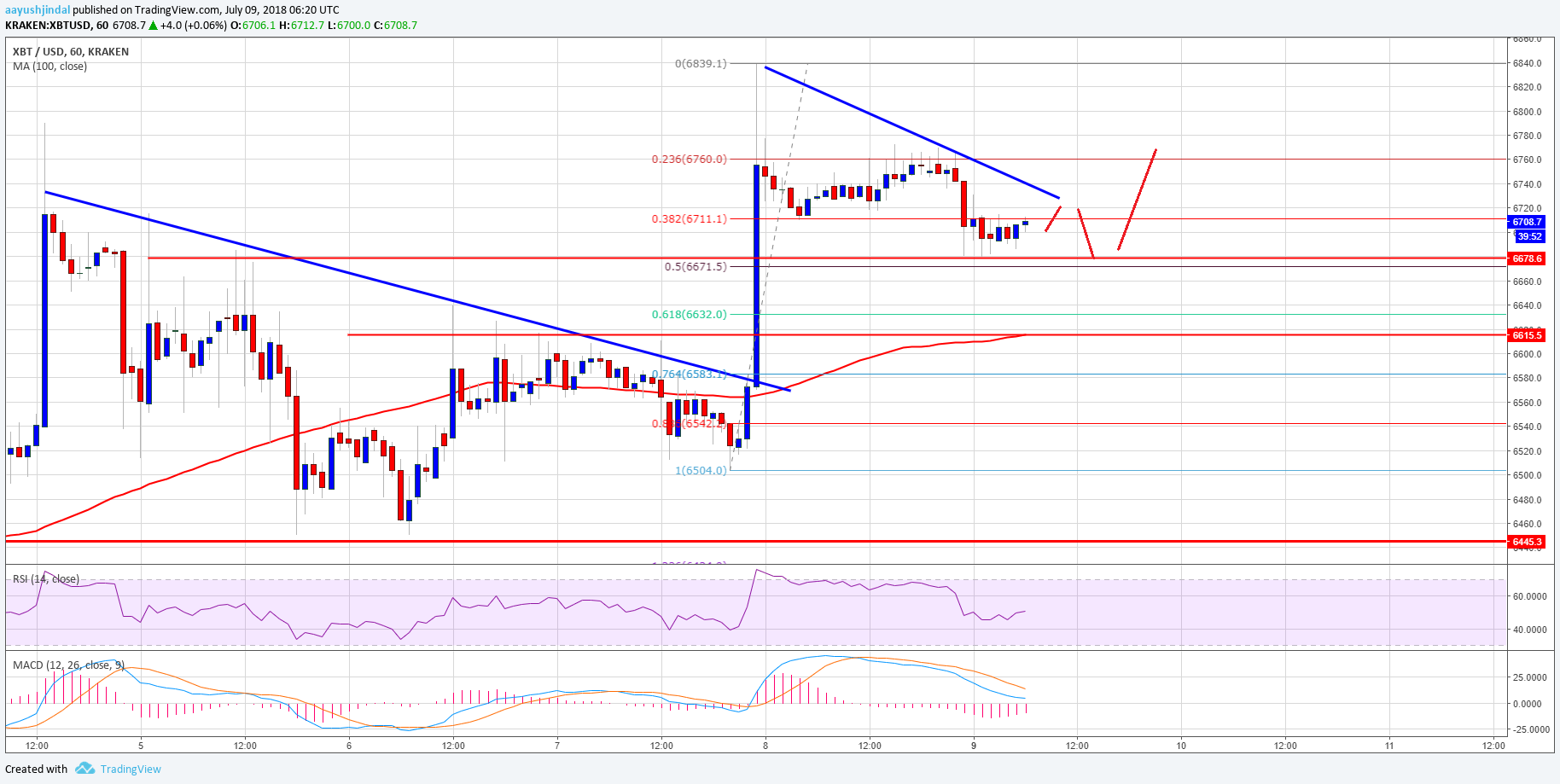 Bitcoin Price Analysis BTC USD