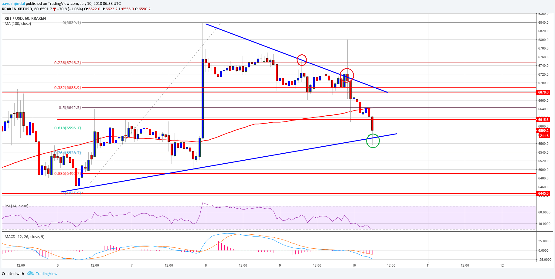 Bitcoin Price Analysis BTC USD