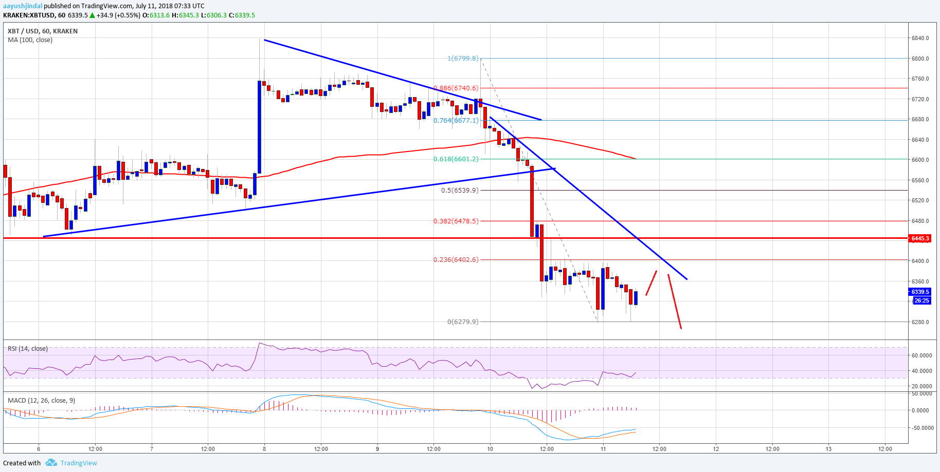 Bitcoin Price Analysis BTC USD