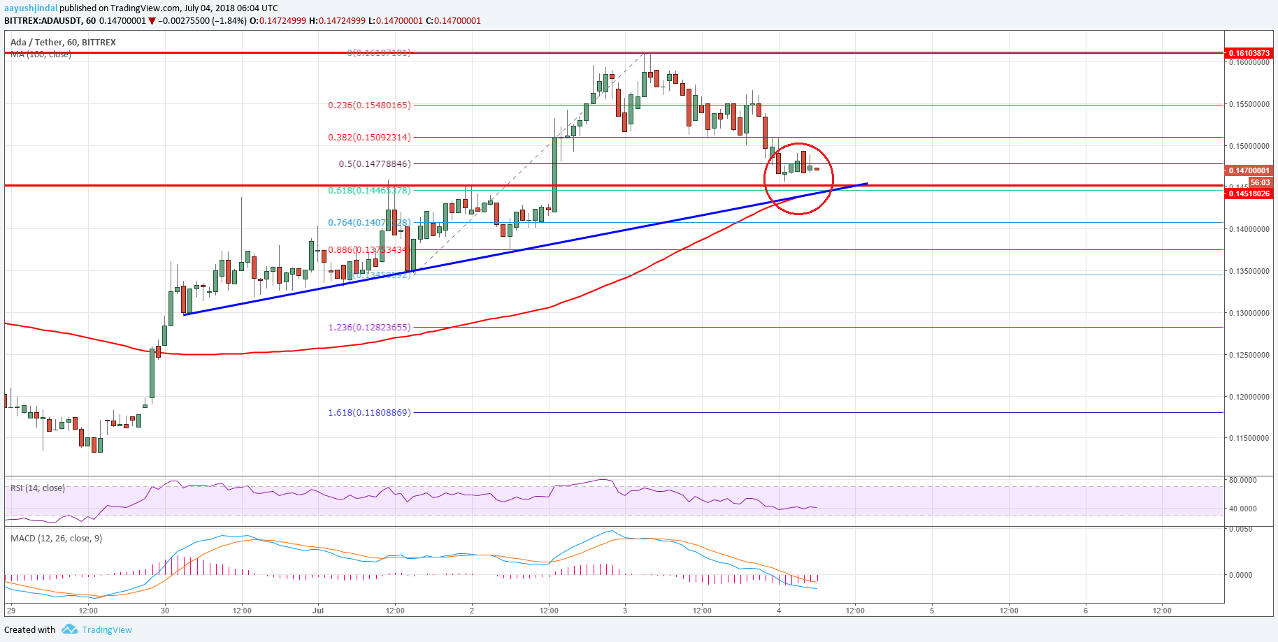 Cardano Price Analysis ADA USD