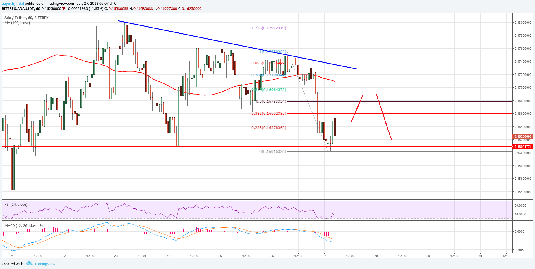 Cardano Price Analysis ADA USD