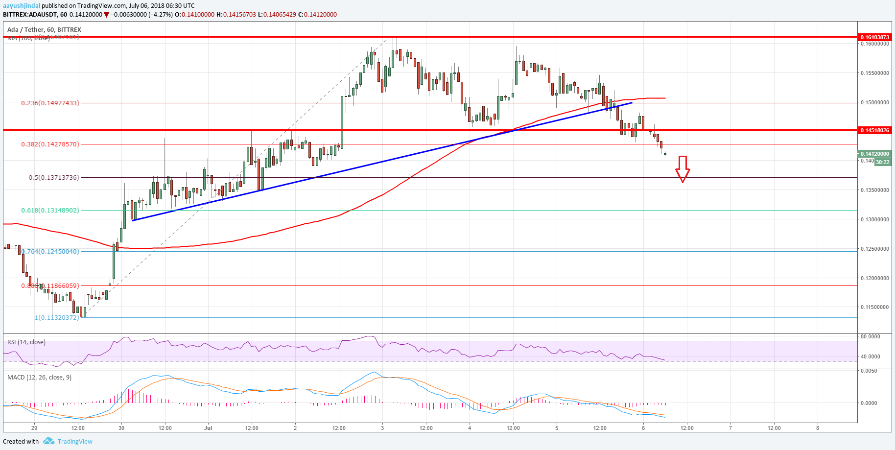 Cardano Price Analysis ADA USD