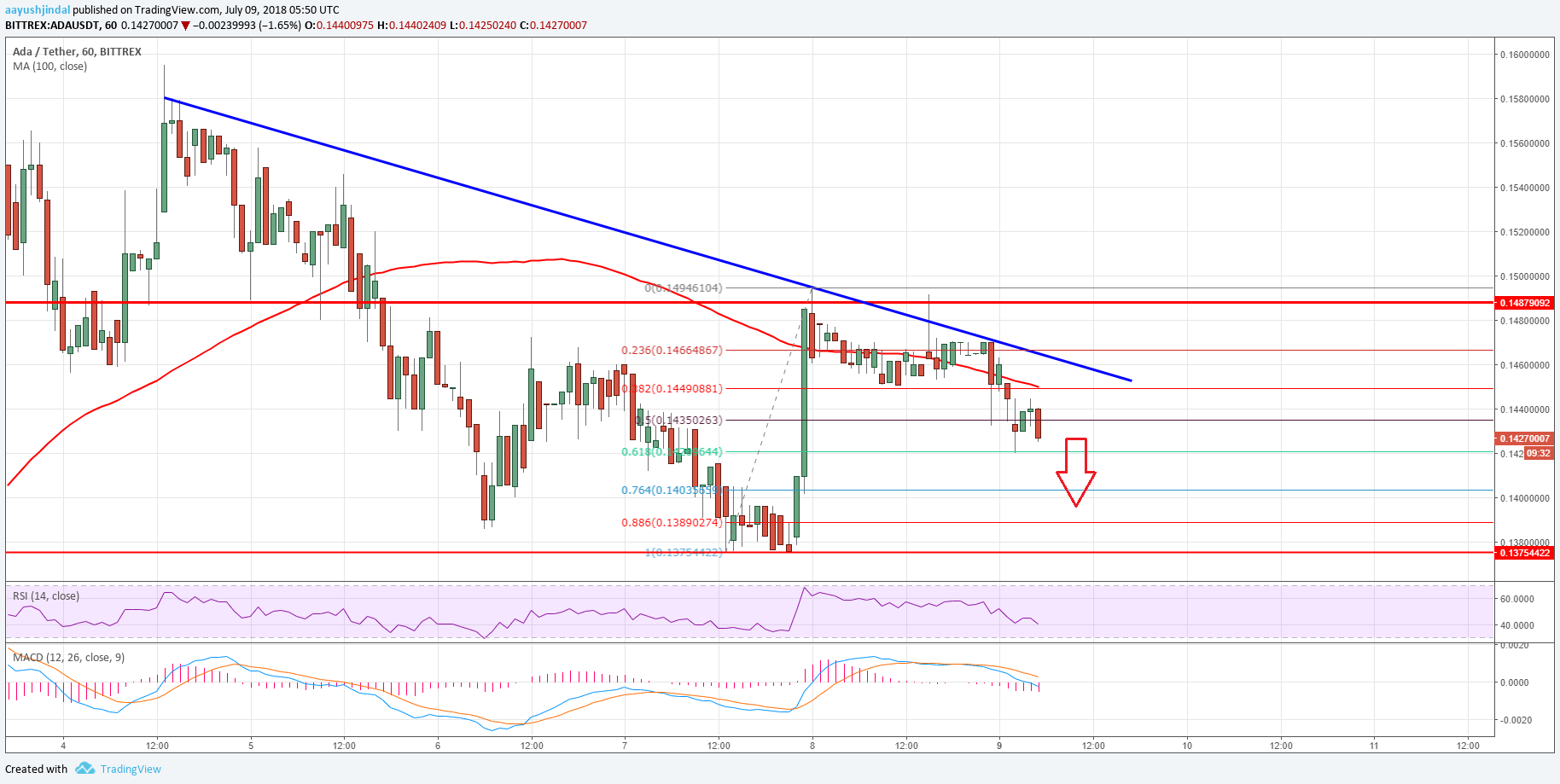 Cardano Price Analysis ADA USD