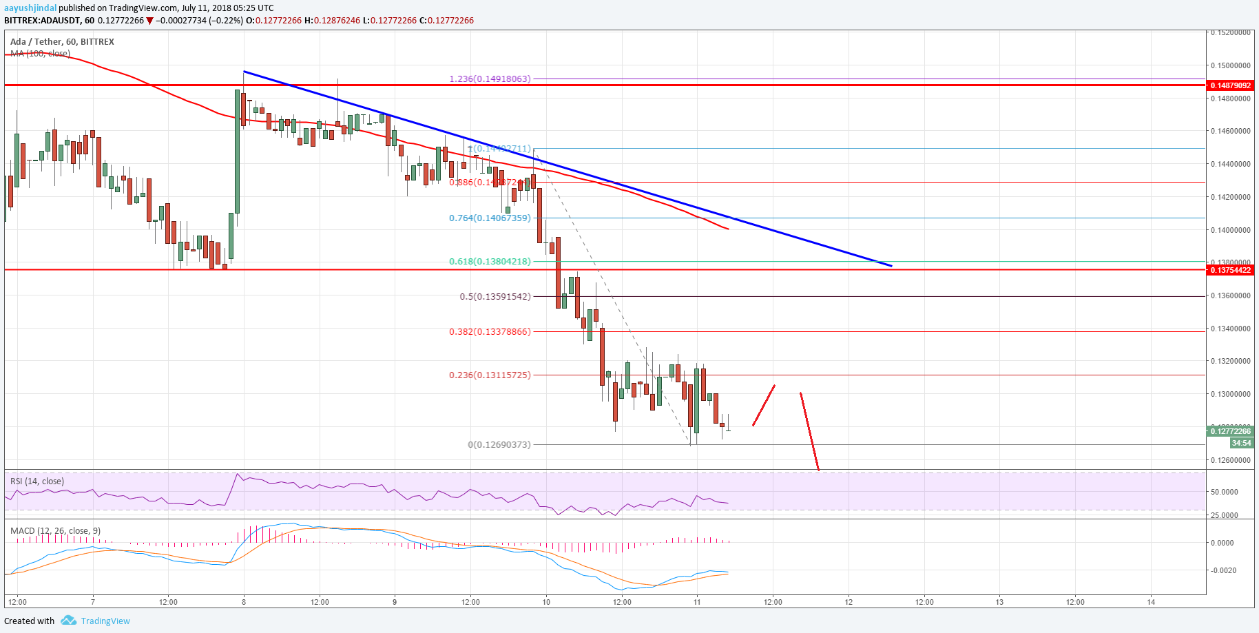 Cardano Price Analysis ADA USD