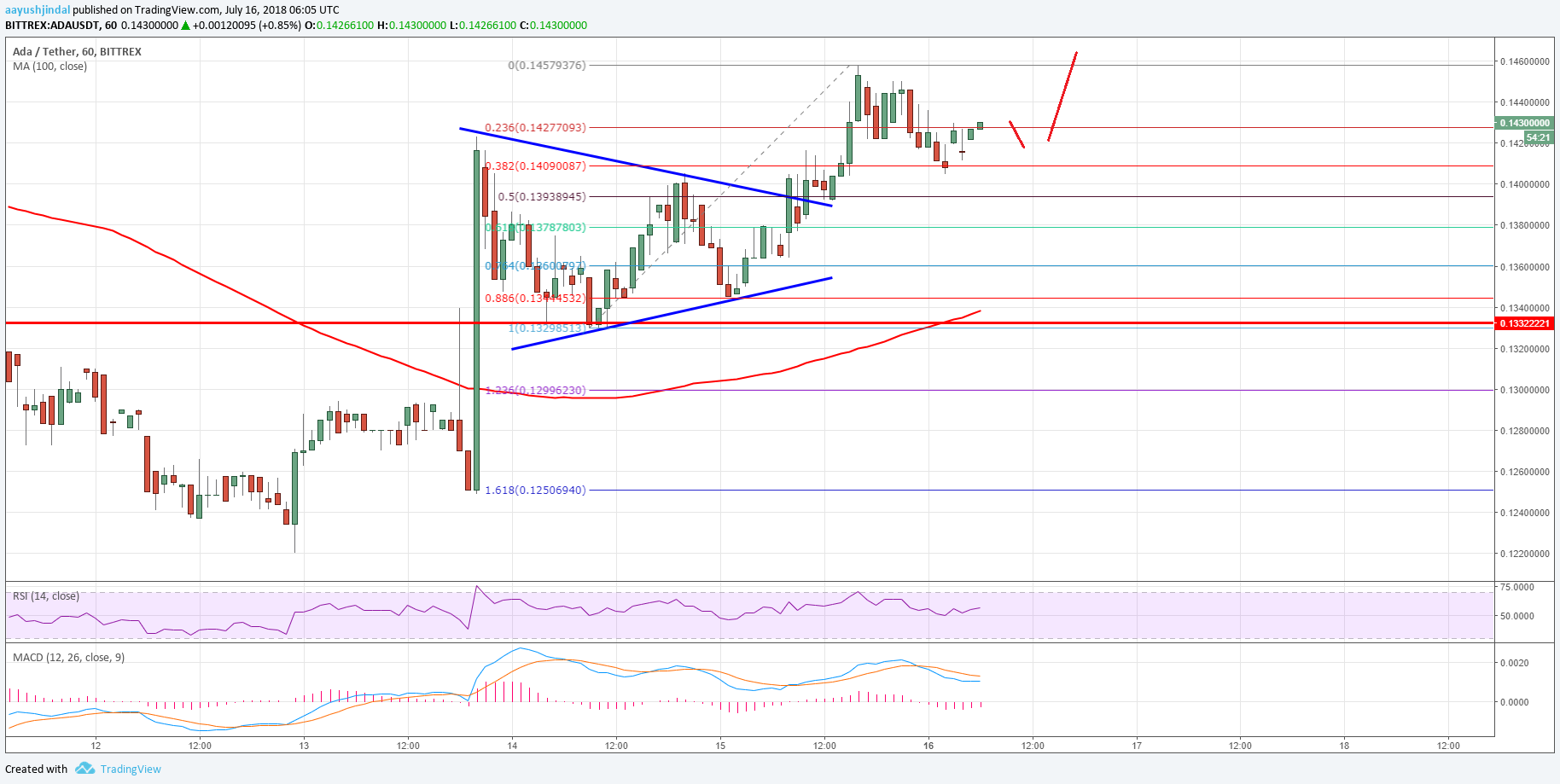 Cardano Price Analysis ADA USD