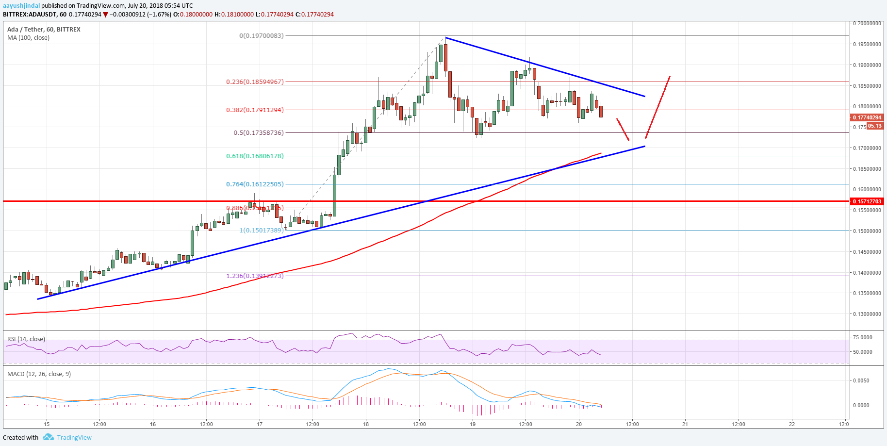 Cardano Price Analysis ADA USD