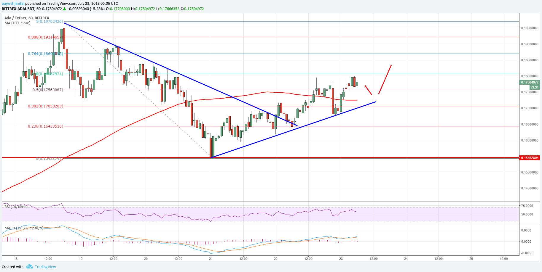 Cardano Price Analysis ADA USD
