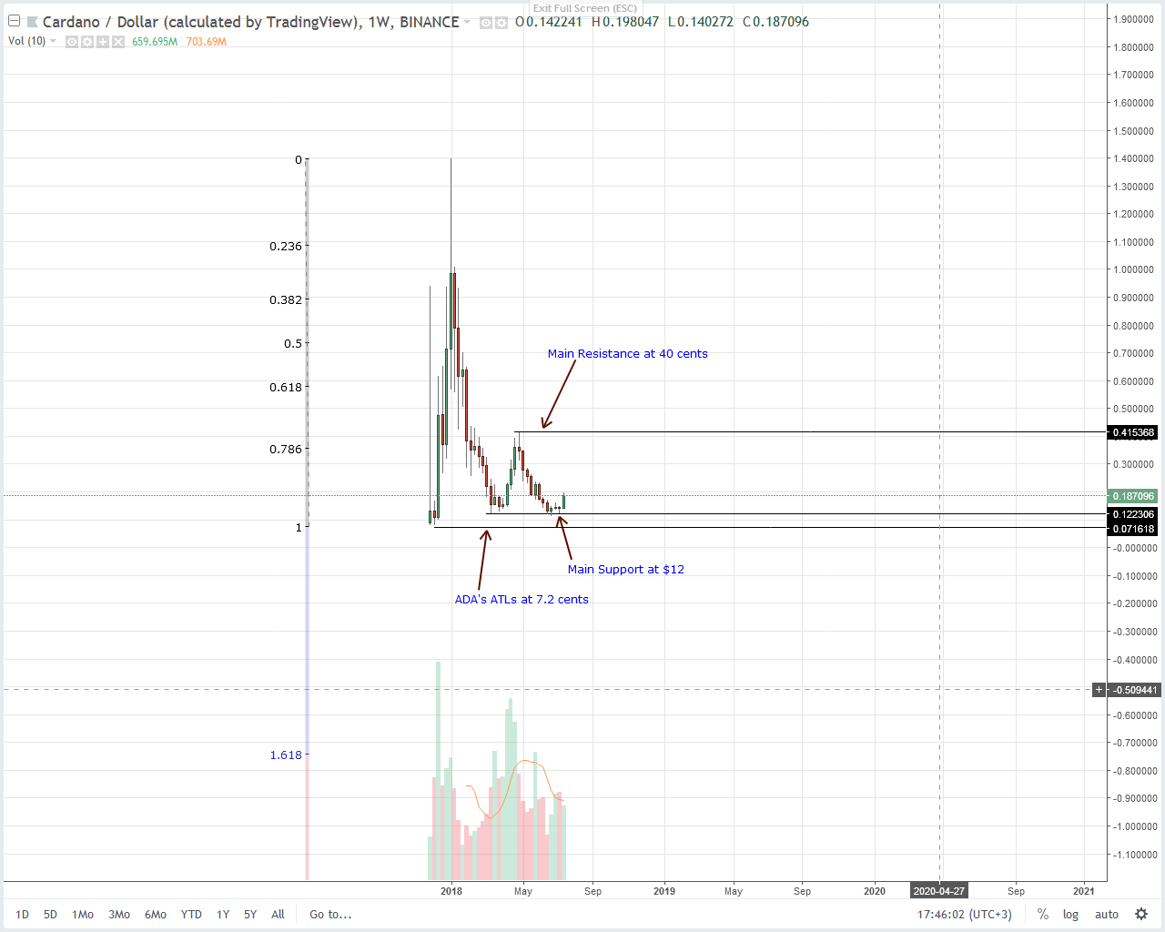 Cardano (ADA) Technical Analysis