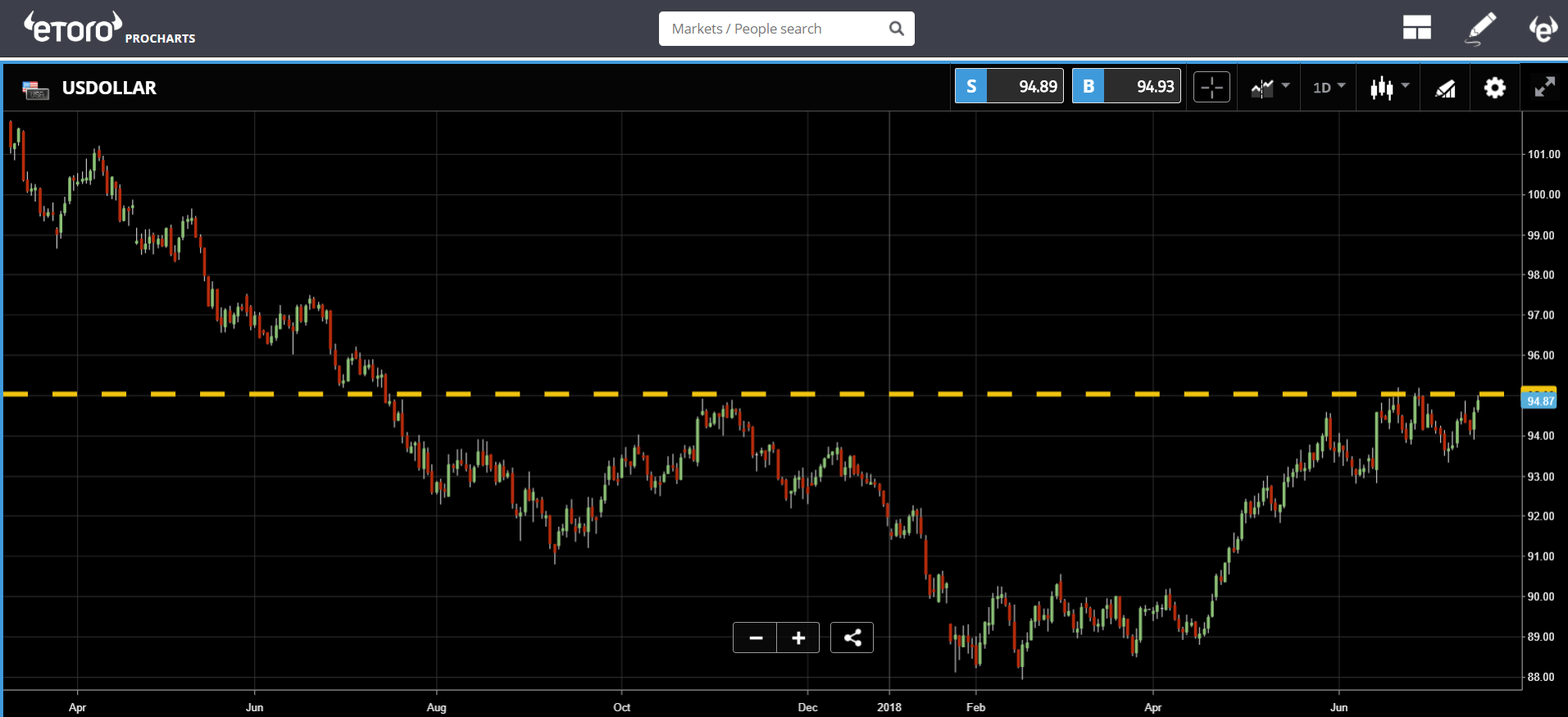 etoro, markets, trading, crypto, bitcoin, trump