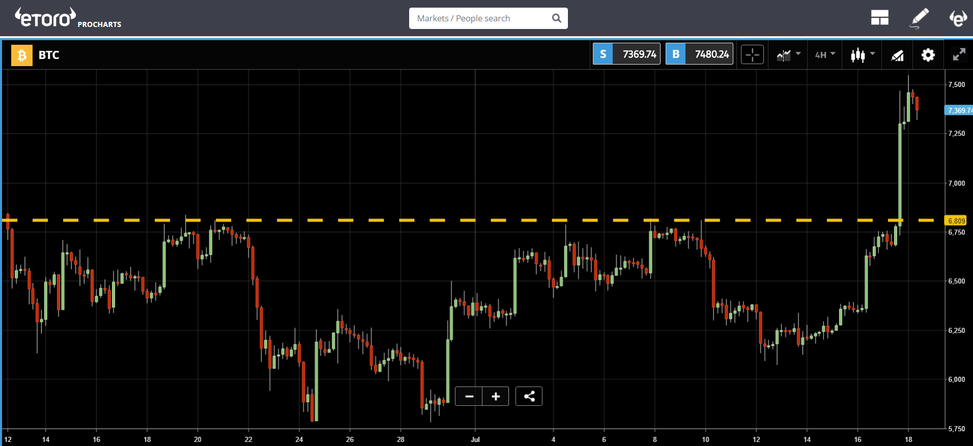 etoro, markets, trading, crypto, bitcoin, trump