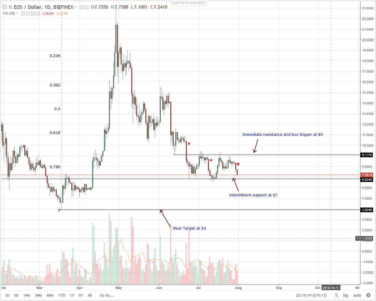 EOS Technical Analysis