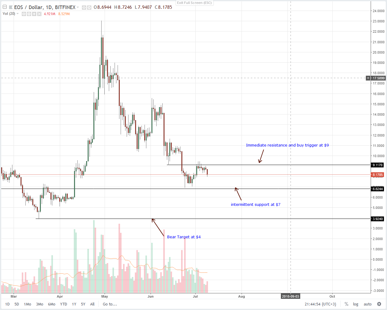 EOS Technical Analysis
