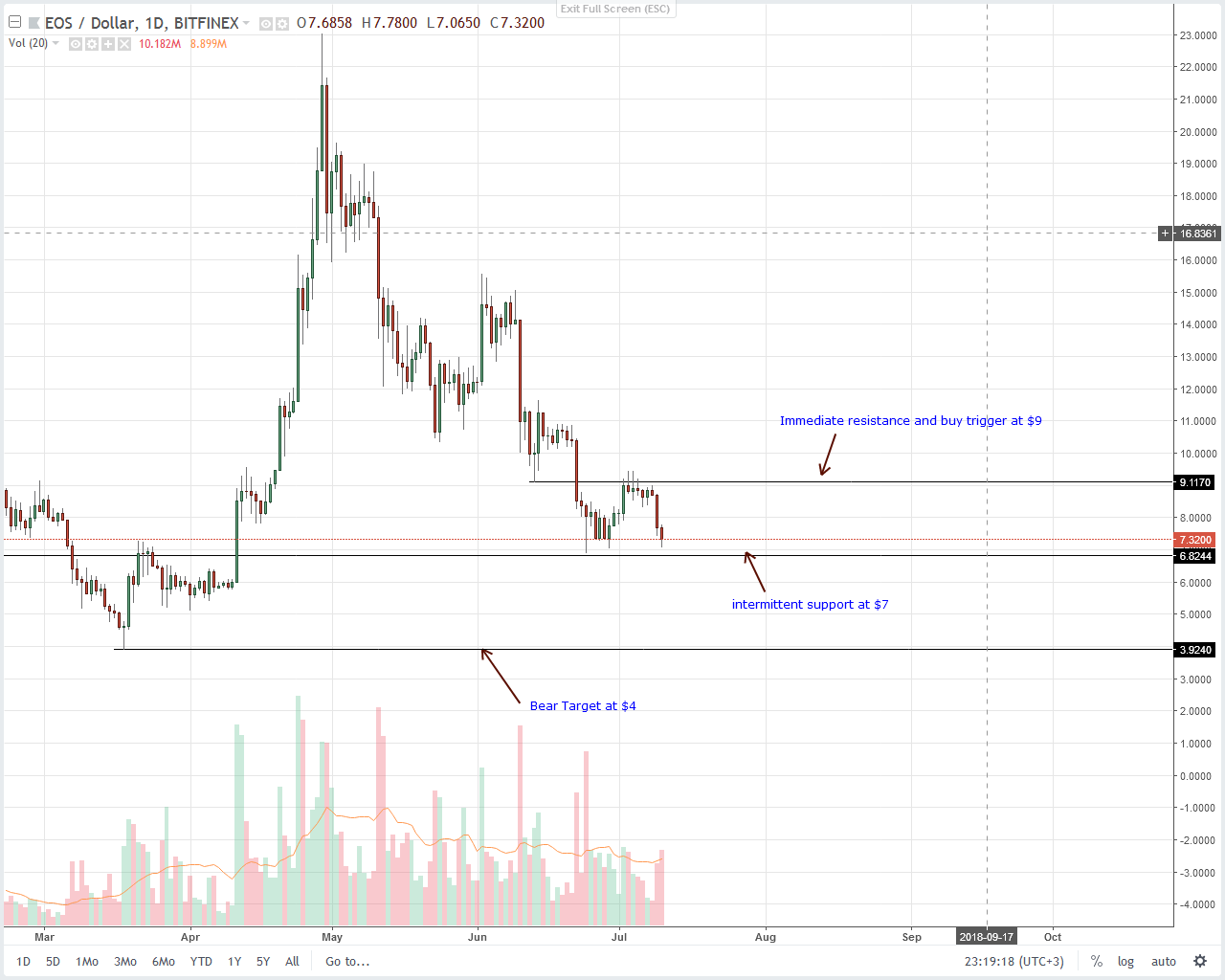 EOS Technical Analysis