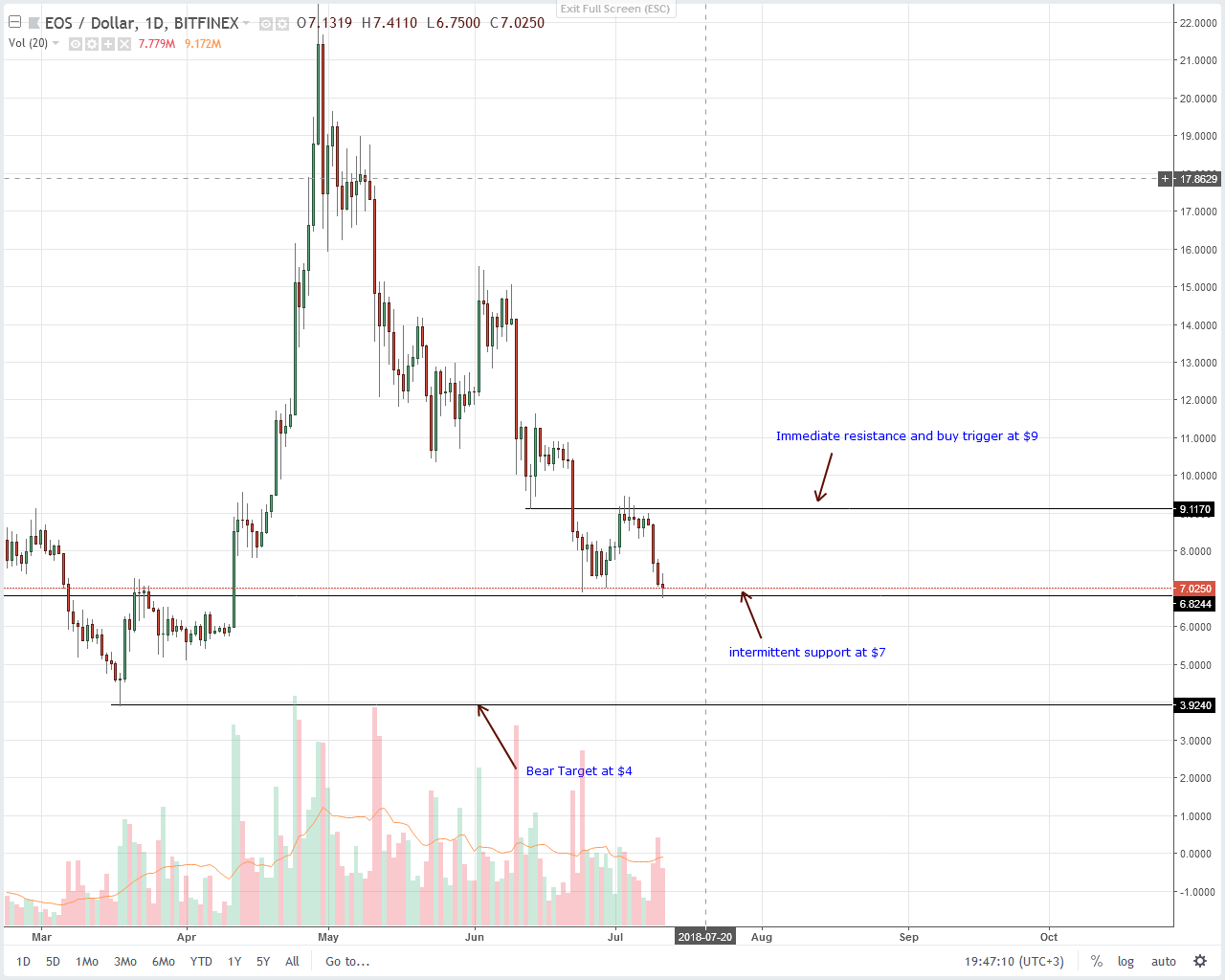 EOS Technical Analysis