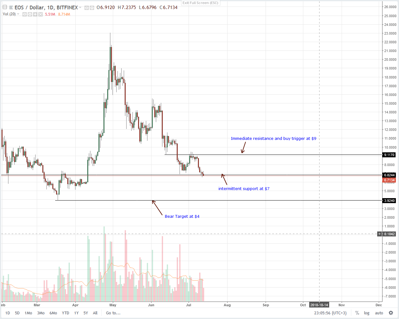 EOS Technical Analysis