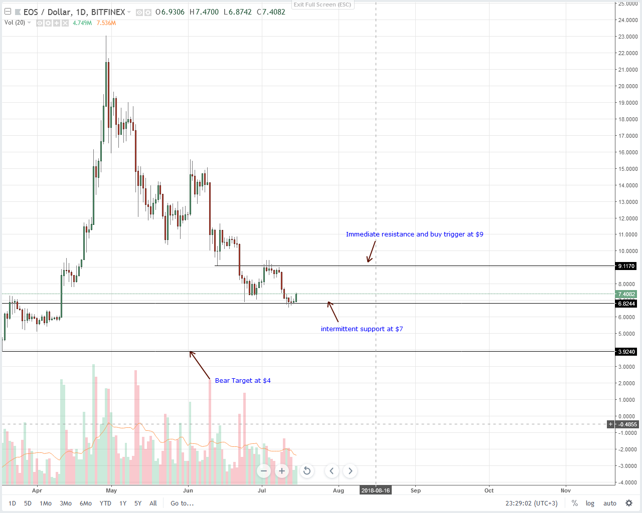 Coinbase Ether Chart