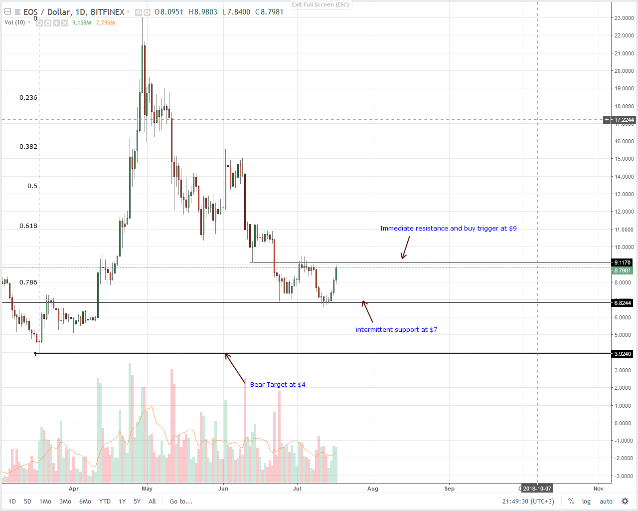 EOS Technical Analysis