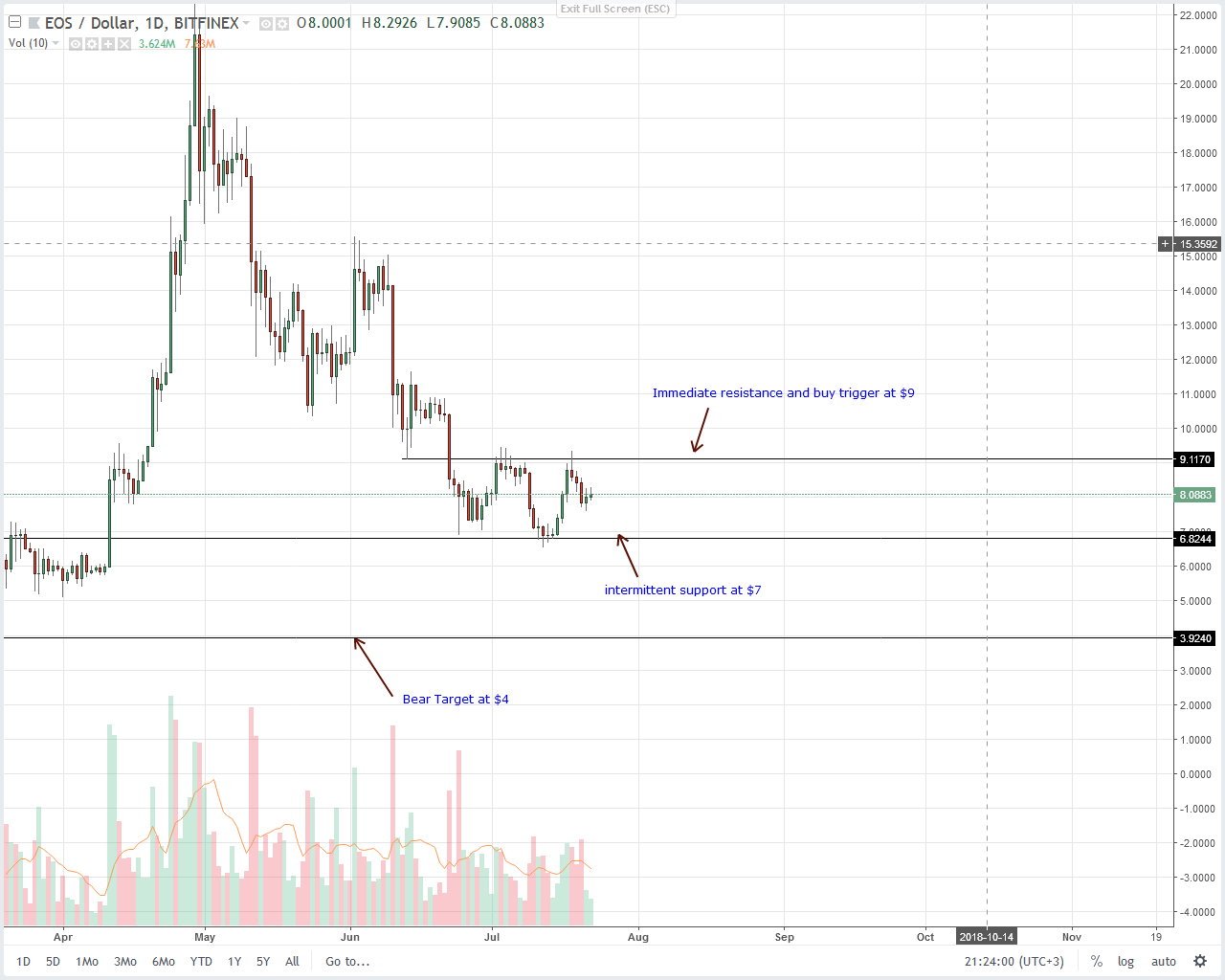 EOS Technical Analysis