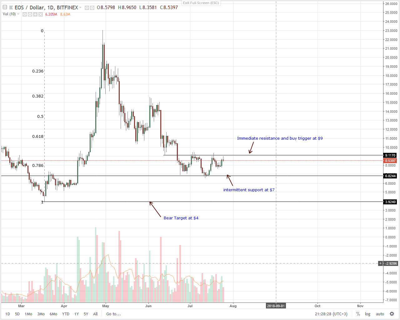 EOS Technical Analysis