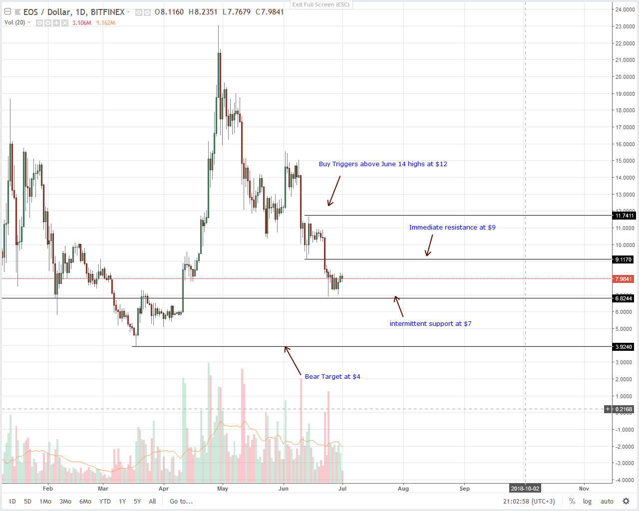 EOS Technical Analysis