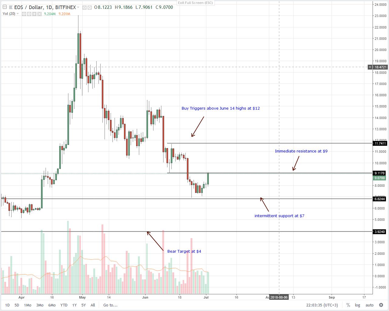 EOS Technical Analysis