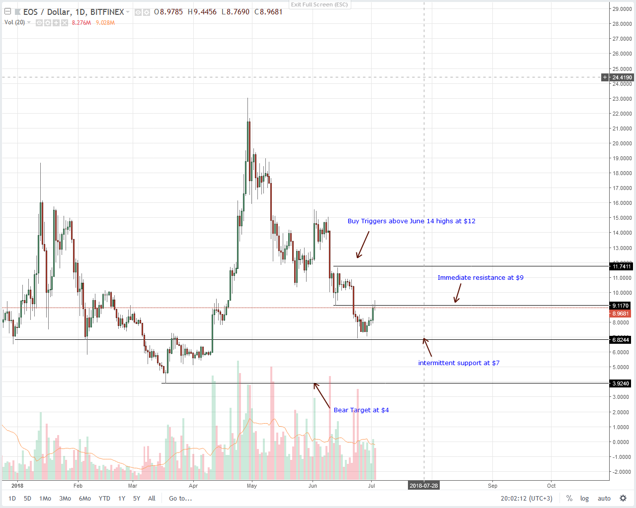 Eos Ico Chart