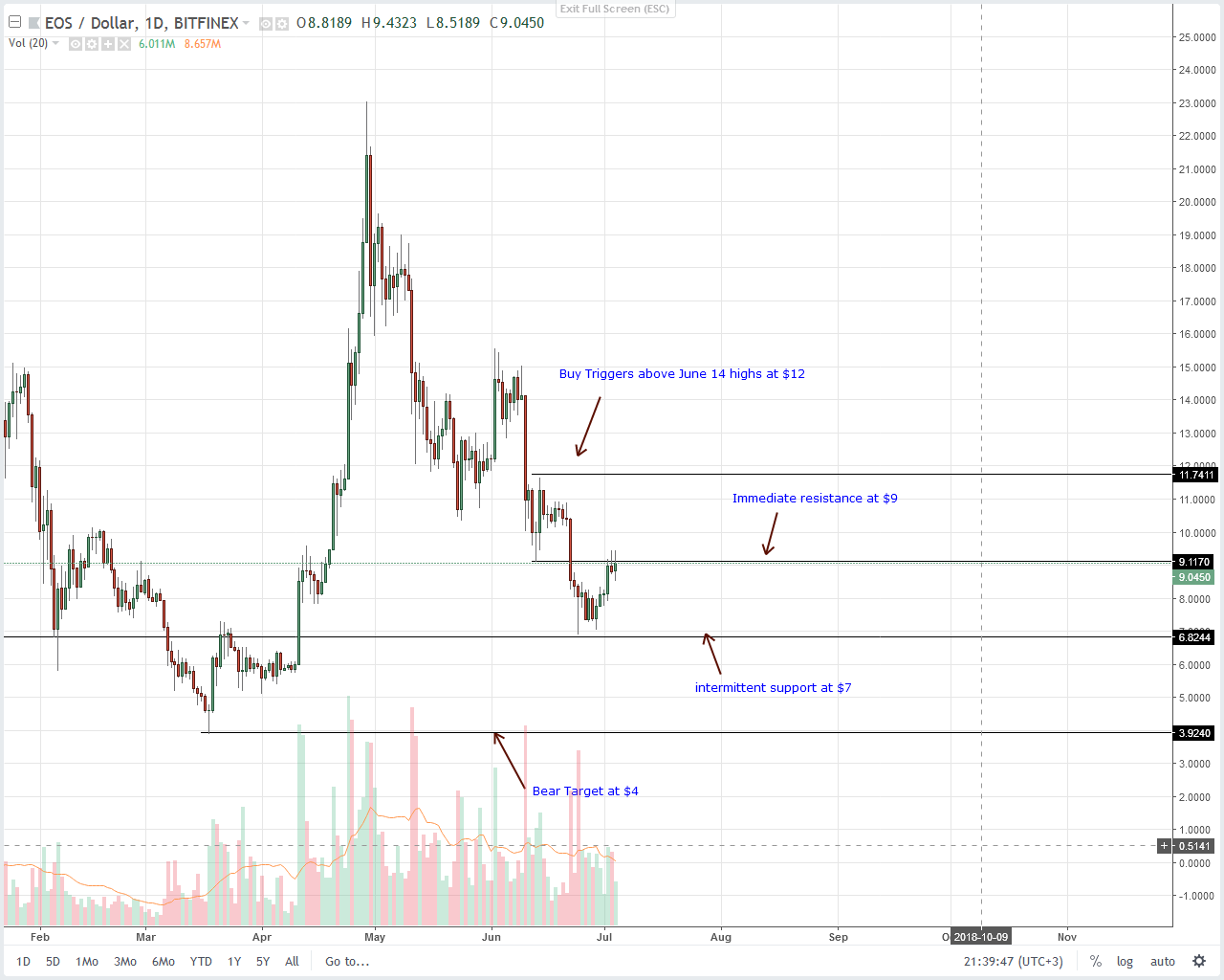 Binance Iota Chart