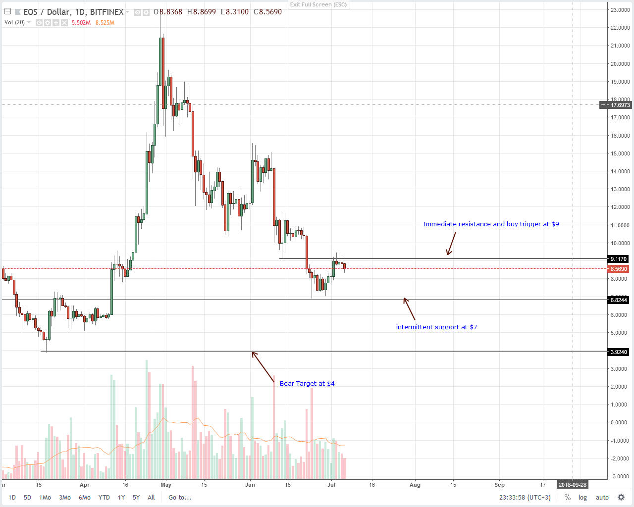 EOS Technical Analysis