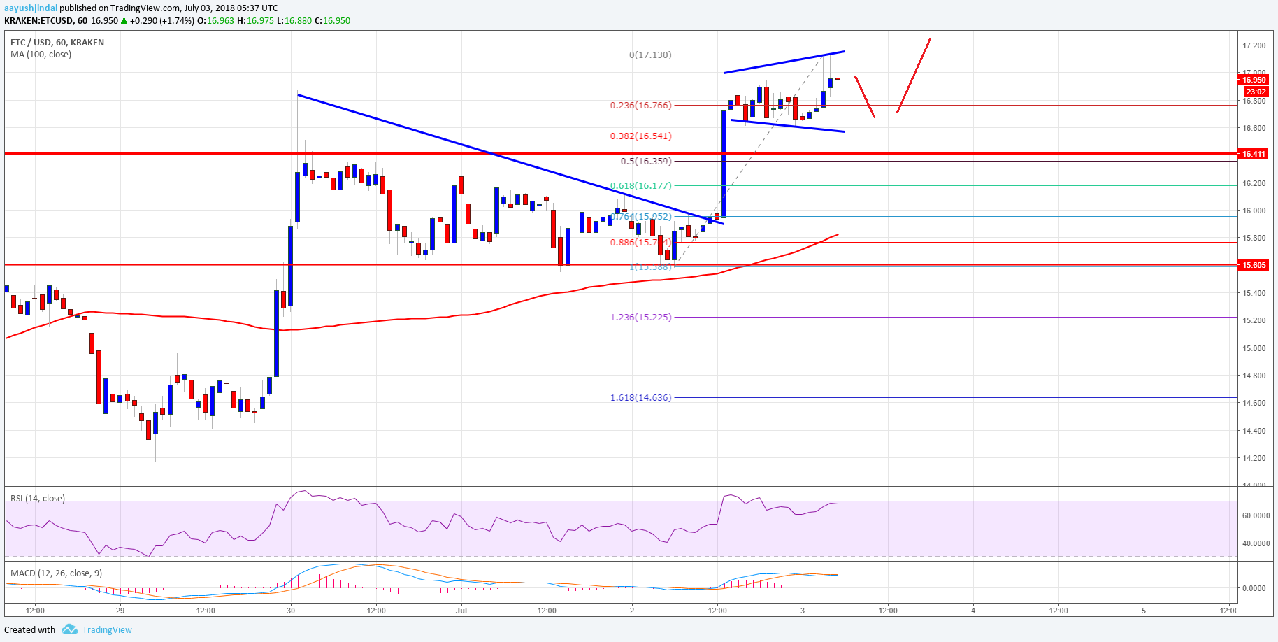 Ethereum Classic Price Analysis