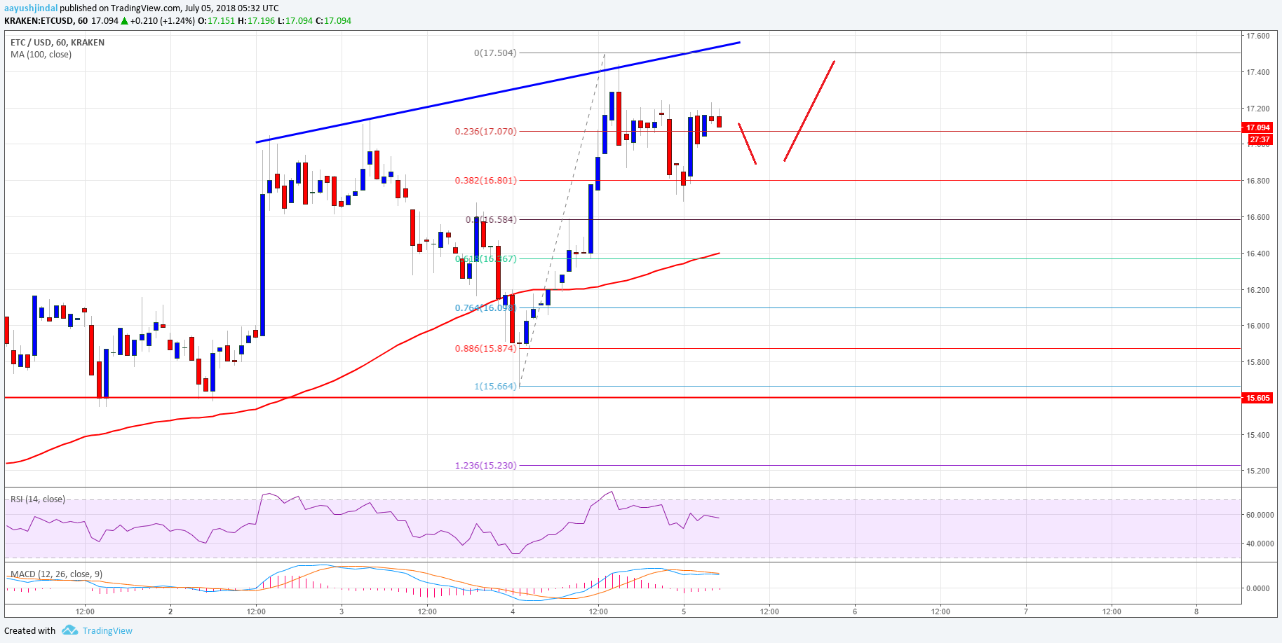 Ethereum Classic Price Analysis ETC USD