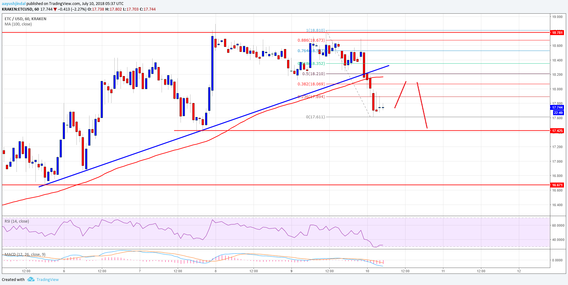 Ethereum Classic Price Analysis ETC USD