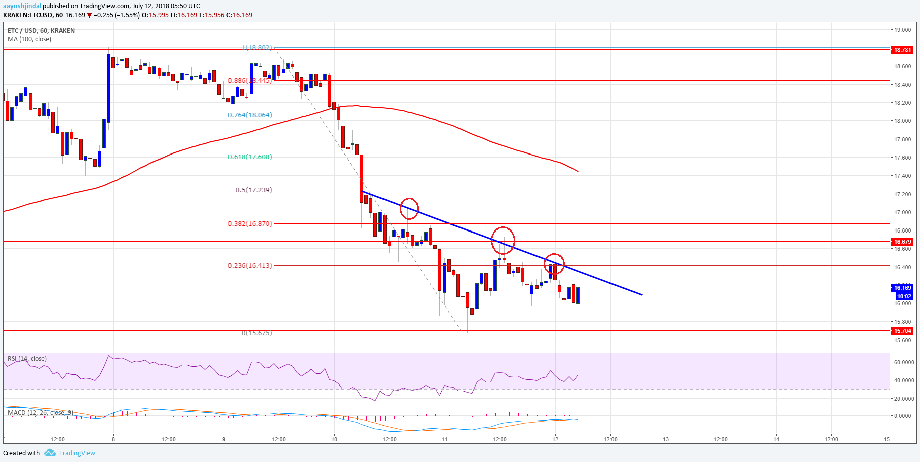 Ethereum Classic Price Analysis ETC USD